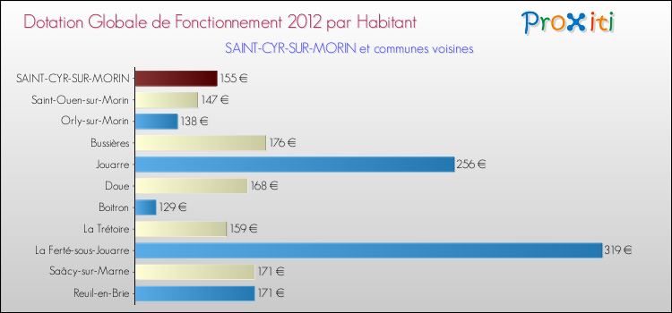 Montant des dotations globales de fonctionnement DGF par Habitant pour SAINT-CYR-SUR-MORIN et les communes proches Comparaison des des dotations globales de fonctionnement DGF par habitant pour SAINT-CYR-SUR-MORIN et les communes voisines