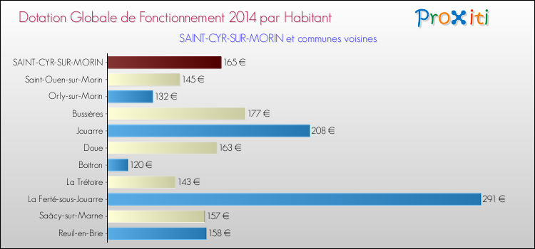 Montant des dotations globales de fonctionnement DGF par Habitant pour SAINT-CYR-SUR-MORIN et les communes proches en 2014. Comparaison des des dotations globales de fonctionnement DGF par habitant pour SAINT-CYR-SUR-MORIN et les communes voisines en 2014.