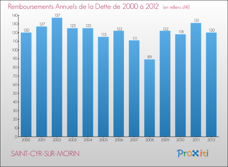 Evolution de l'annuité de la dette pour la commune de SAINT-CYR-SUR-MORIN de 2000 à 2012 Annuités de la dette pour SAINT-CYR-SUR-MORIN de 2000 à 2012