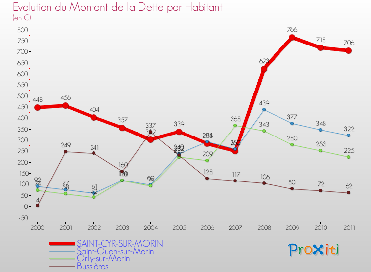 Evolution de la dette par habitant pour la commune de SAINT-CYR-SUR-MORIN et les communes proches Comparaison de la dette par habitant pour SAINT-CYR-SUR-MORIN et les communes voisines