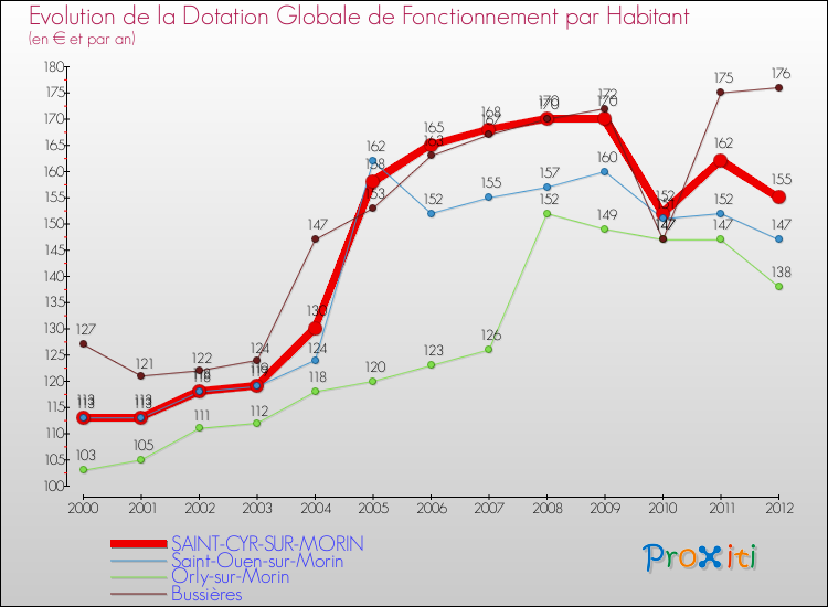 Evolution et montant de la dotation globale de fonctionnement par Habitant pour SAINT-CYR-SUR-MORIN et les communes proches Comparaison des dotations globales de fonctionnement par habitant pour SAINT-CYR-SUR-MORIN et les communes voisines