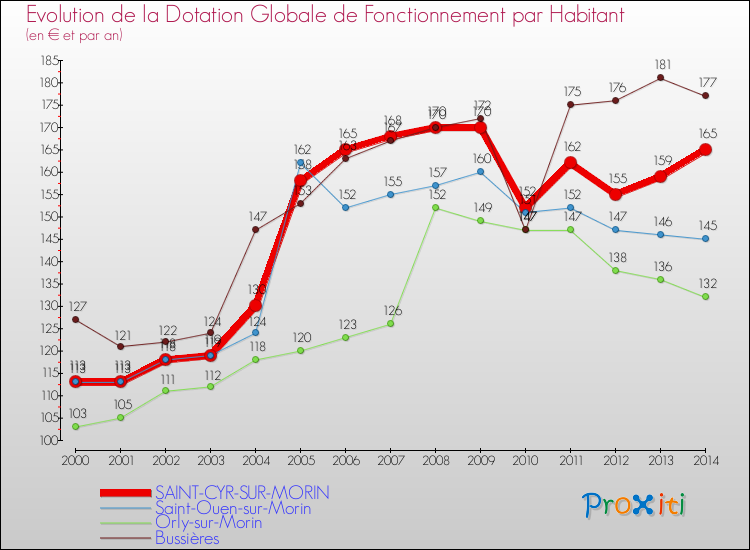 Evolution et montant de la dotation globale de fonctionnement par Habitant pour SAINT-CYR-SUR-MORIN et les communes proches de 2000 à 2014. Comparaison des dotations globales de fonctionnement par habitant pour SAINT-CYR-SUR-MORIN et les communes voisines de 2000 à 2014.