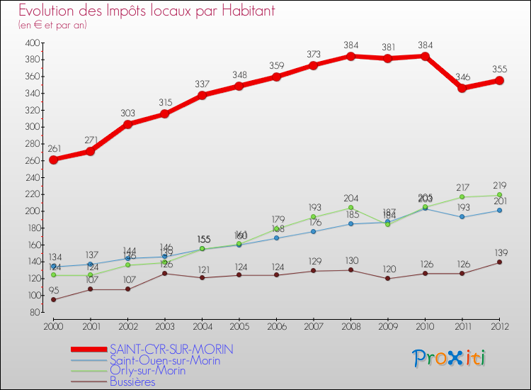 Evolution et montant des impôts locaux par Habitant pour SAINT-CYR-SUR-MORIN et les communes proches Comparaison des impôts locaux par habitant pour SAINT-CYR-SUR-MORIN et les communes voisines