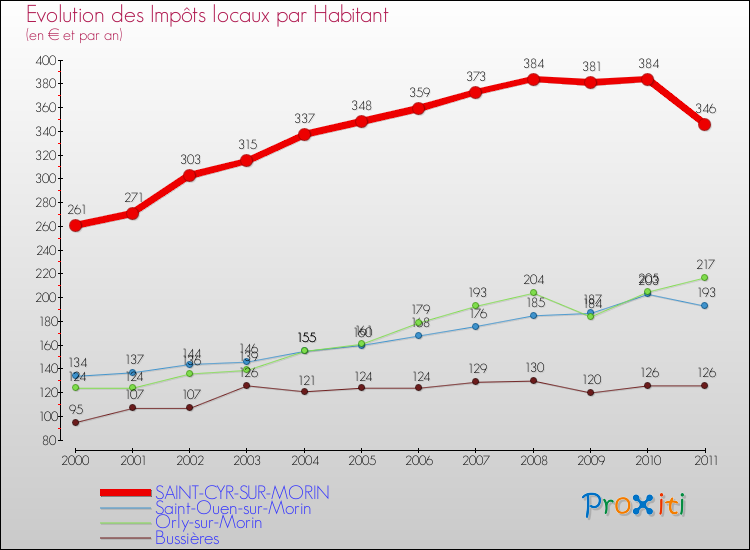 Evolution et montant des impôts locaux par Habitant pour SAINT-CYR-SUR-MORIN et les communes proches Comparaison des impôts locaux par habitant pour SAINT-CYR-SUR-MORIN et les communes voisines
