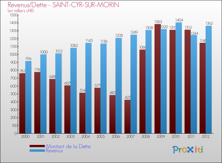 Evolution comparée de la dette et des revenus pour la commune de SAINT-CYR-SUR-MORIN de 2000 à 2012 Comparaison de la dette et des revenus pour SAINT-CYR-SUR-MORIN de 2000 à 2012