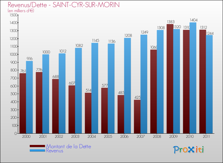 Evolution comparée de la dette et des revenus pour la commune de SAINT-CYR-SUR-MORIN de 2000 à 2011 Comparaison de la dette et des revenus pour SAINT-CYR-SUR-MORIN de 2000 à 2011