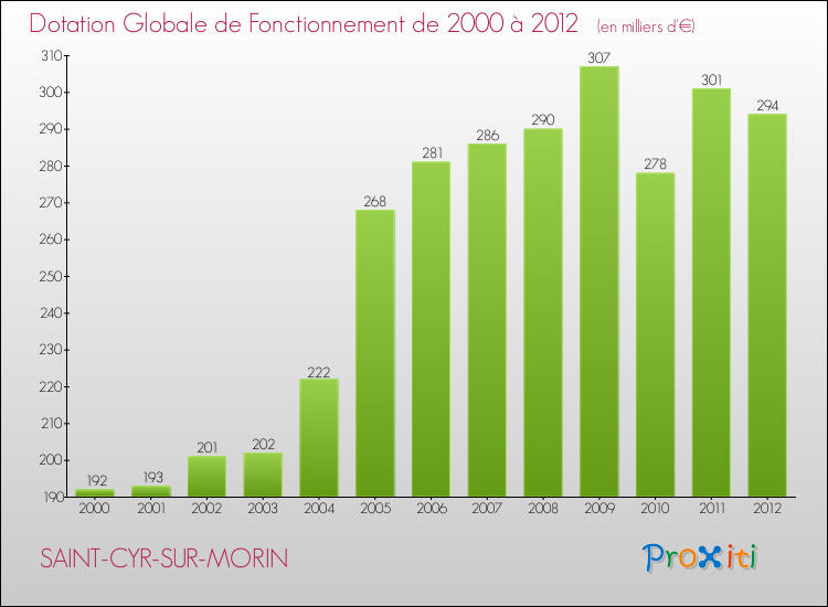 Evolution du montant de la Dotation Globale de Fonctionnement pour la commune de SAINT-CYR-SUR-MORIN de 2000 à 2012 Evolution du montant de la Dotation Globale de Fonctionnement pour SAINT-CYR-SUR-MORIN de 2000 à 2012