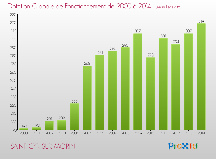 Evolution du montant de la Dotation Globale de Fonctionnement pour la commune de SAINT-CYR-SUR-MORIN de 2000 à 2014 Evolution du montant de la Dotation Globale de Fonctionnement pour SAINT-CYR-SUR-MORIN de 2000 à 2014
