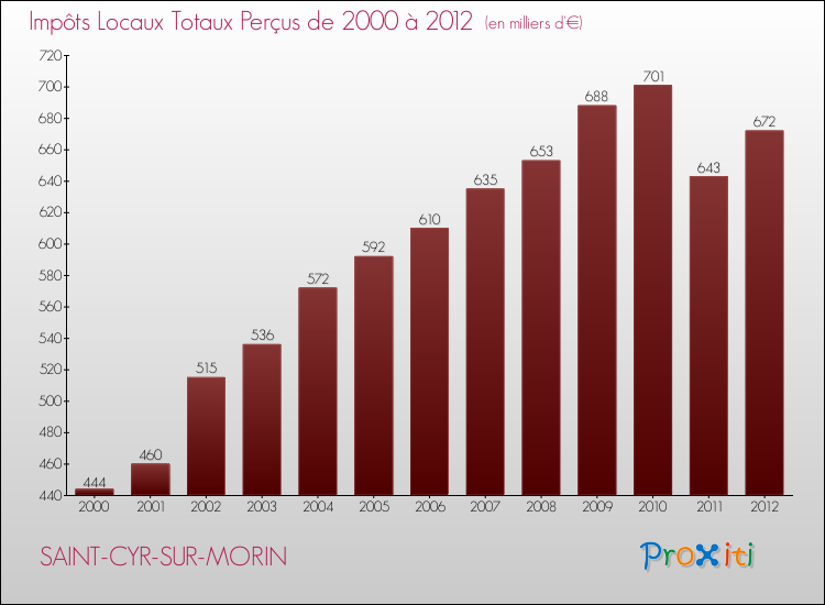 Evolution des Impôts Locaux pour la commune de SAINT-CYR-SUR-MORIN de 2000 à 2012 Evolution des Impôts Locaux pour SAINT-CYR-SUR-MORIN de 2000 à 2012