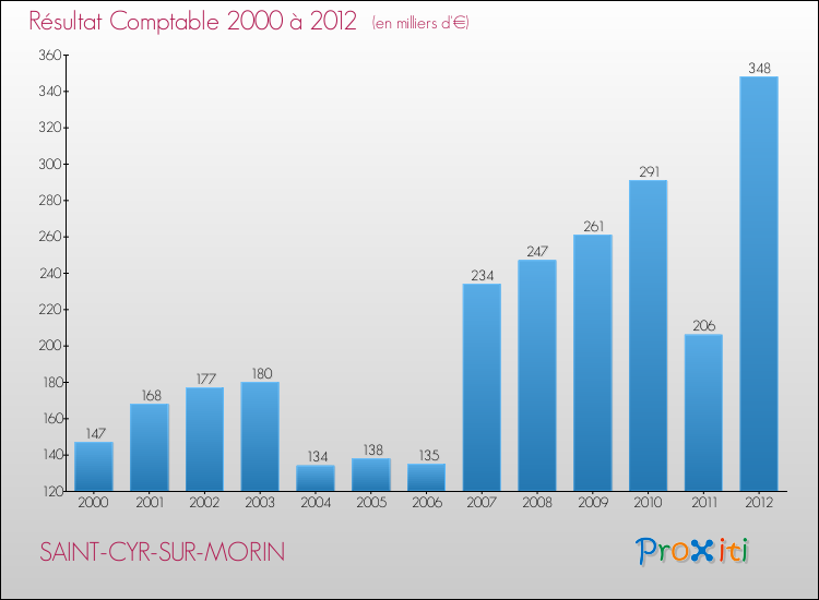 Evolution du résultat comptable pour la commune de SAINT-CYR-SUR-MORIN de 2000 à 2012 Evolution du résultat comptable pour SAINT-CYR-SUR-MORIN de 2000 à 2012