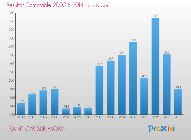 Evolution du résultat comptable pour la commune de SAINT-CYR-SUR-MORIN de 2000 à 2014 Evolution du résultat comptable pour SAINT-CYR-SUR-MORIN de 2000 à 2014
