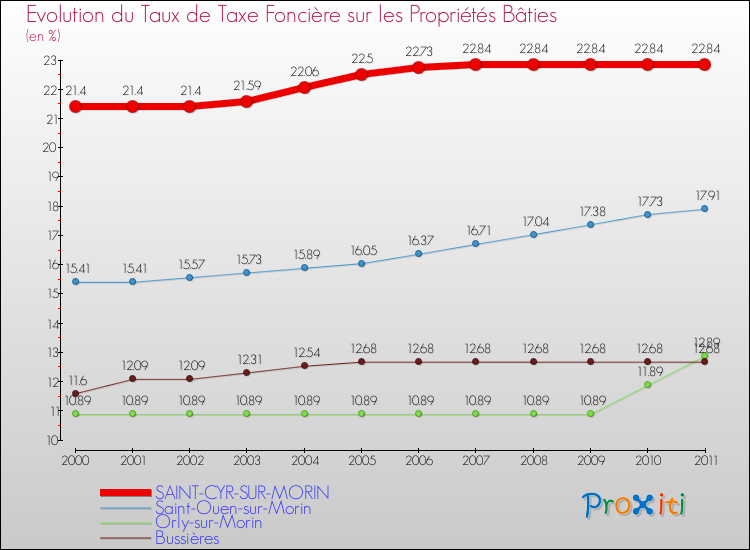 Evolution du taux de la taxe foncière sur le bati pour SAINT-CYR-SUR-MORIN et les communes proches Comparaison des taux de taxe foncière sur le bati pour SAINT-CYR-SUR-MORIN et les communes voisines