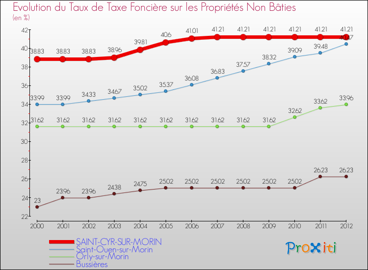 Evolution du taux de la taxe foncière sur les immeubles et terrains non batis pour SAINT-CYR-SUR-MORIN et les communes proches de 2000 à 2012 Comparaison des taux de la taxe foncière sur les immeubles et terrains non batis pour SAINT-CYR-SUR-MORIN et les communes voisines de 2000 à 2012