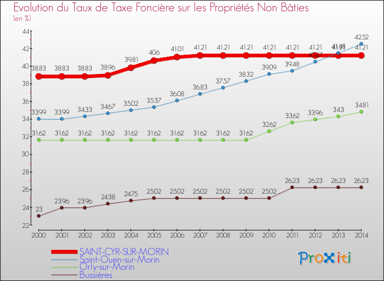 Evolution du taux de la taxe foncière sur les immeubles et terrains non batis pour SAINT-CYR-SUR-MORIN et les communes proches de 2000 à 2014 Comparaison des taux de la taxe foncière sur les immeubles et terrains non batis pour SAINT-CYR-SUR-MORIN et les communes voisines de 2000 à 2014