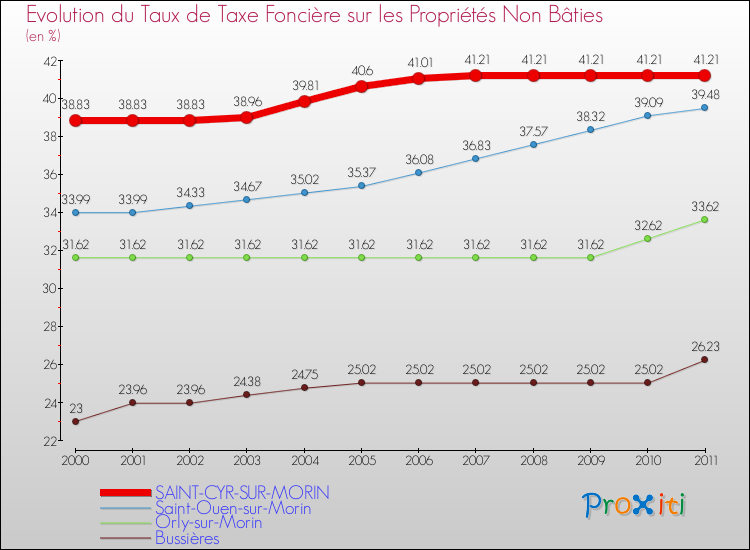 Evolution du taux de la taxe foncière sur les immeubles et terrains non batis pour SAINT-CYR-SUR-MORIN et les communes proches Comparaison des taux de la taxe foncière sur les immeubles et terrains non batis pour SAINT-CYR-SUR-MORIN et les communes voisines
