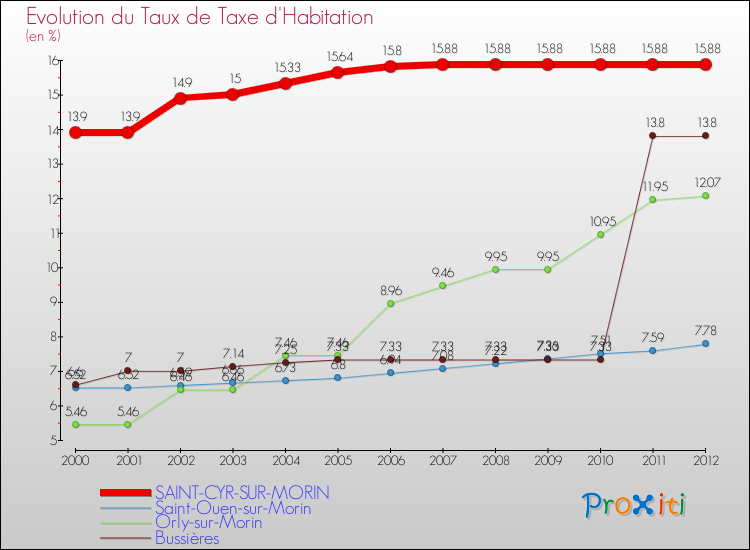 Evolution du taux de la taxe d'habitation pour SAINT-CYR-SUR-MORIN et les communes proches Comparaison des taux de la taxe d'habitation pour SAINT-CYR-SUR-MORIN et les communes voisines