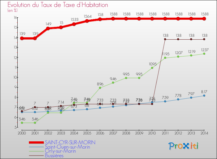 Evolution du taux de la taxe d'habitation pour SAINT-CYR-SUR-MORIN et les communes proches de 2000 à 2014 Comparaison des taux de la taxe d'habitation pour SAINT-CYR-SUR-MORIN et les communes voisines de 2000 à 2014