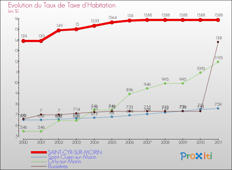 Evolution du taux de la taxe d'habitation pour SAINT-CYR-SUR-MORIN et les communes proches Comparaison des taux de la taxe d'habitation pour SAINT-CYR-SUR-MORIN et les communes voisines