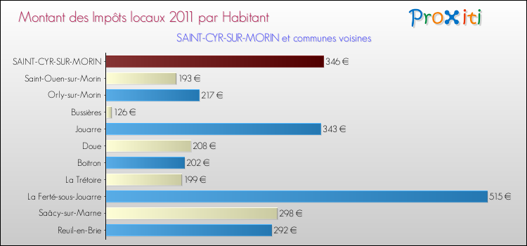 Montant des impôts locaux par Habitant pour SAINT-CYR-SUR-MORIN et les communes proches Comparaison des impôts locaux par habitant pour SAINT-CYR-SUR-MORIN et les communes voisines