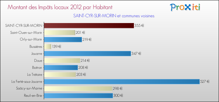 Montant des impôts locaux par Habitant pour SAINT-CYR-SUR-MORIN et les communes proches Comparaison des impôts locaux par habitant pour SAINT-CYR-SUR-MORIN et les communes voisines