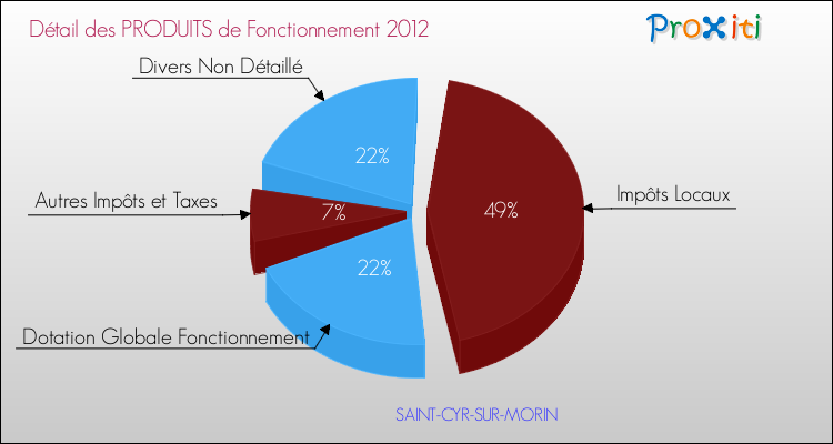 Décomposition du Budget de Fonctionnement 2012 de la commune de SAINT-CYR-SUR-MORIN Budget de Fonctionnement 2012 pour la commune de SAINT-CYR-SUR-MORIN