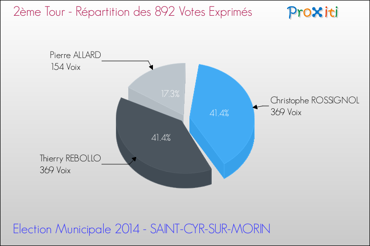 Répartition des votes exprimés au 2ème Tour des Elections Municipales 2014 de la commune de SAINT-CYR-SUR-MORIN Elections Municipales 2014 - Répartition des votes exprimés au 2ème Tour pour la commune de SAINT-CYR-SUR-MORIN