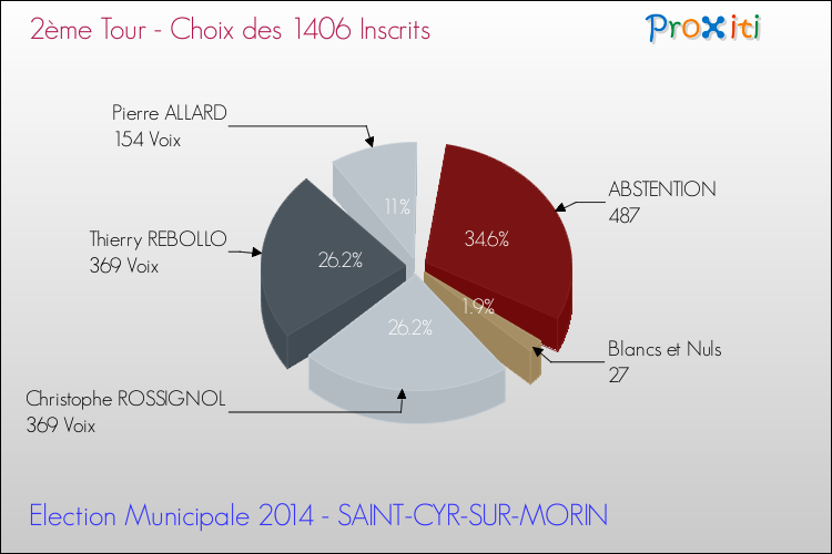 Résultats par rapport aux inscrits au 2ème Tour des Elections Municipales 2014 de la commune de SAINT-CYR-SUR-MORIN Elections Municipales 2014 - Résultats par rapport aux inscrits au 2ème Tour pour la commune de SAINT-CYR-SUR-MORIN