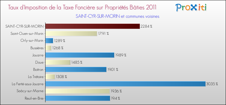 Taux d'imposition de la taxe foncière sur le bati 2011 pour SAINT-CYR-SUR-MORIN et les communes proches Comparaison des taux d'imposition de la taxe foncière sur le bati 2011 pour SAINT-CYR-SUR-MORIN et les communes voisines