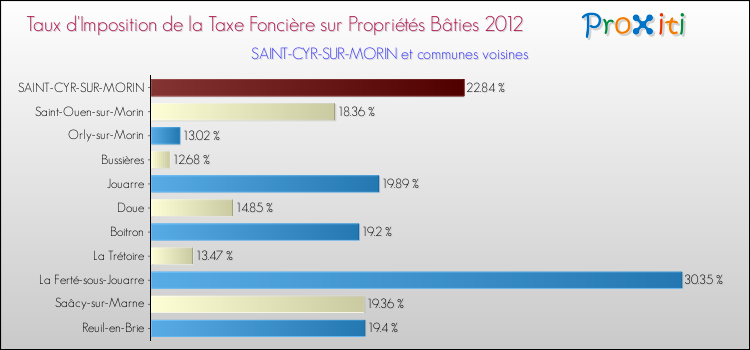 Taux d'imposition de la taxe foncière sur le bati 2012 pour SAINT-CYR-SUR-MORIN et les communes proches Comparaison des taux d'imposition de la taxe foncière sur le bati 2012 pour SAINT-CYR-SUR-MORIN et les communes voisines