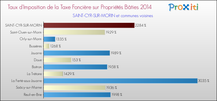 Taux d'imposition de la taxe foncière sur le bati 2014 pour SAINT-CYR-SUR-MORIN et les communes proches Comparaison des taux d'imposition de la taxe foncière sur le bati 2014 pour SAINT-CYR-SUR-MORIN et les communes voisines