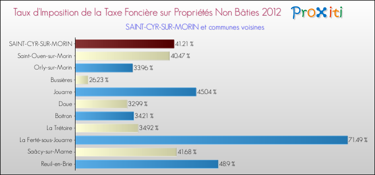 Taux d'imposition de la taxe foncière sur les immeubles et terrains non batis 2012 pour SAINT-CYR-SUR-MORIN et les communes proches Comparaison des taux d'imposition de la taxe foncière sur les immeubles et terrains non batis 2012 pour SAINT-CYR-SUR-MORIN et les communes voisines