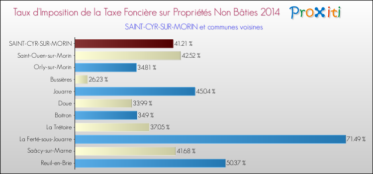 Taux d'imposition de la taxe foncière sur les immeubles et terrains non batis 2014 pour SAINT-CYR-SUR-MORIN et les communes proches Comparaison des taux d'imposition de la taxe foncière sur les immeubles et terrains non batis 2014 pour SAINT-CYR-SUR-MORIN et les communes voisines