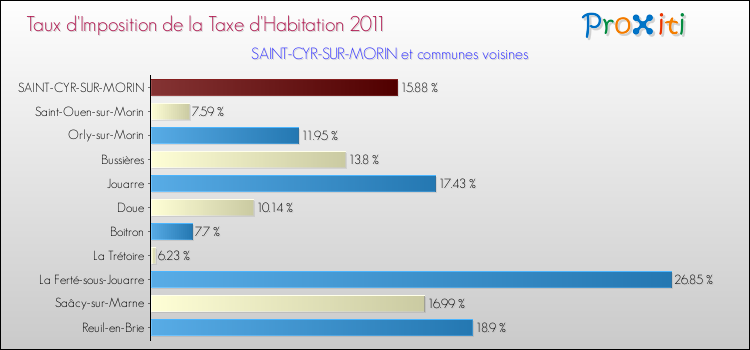 Taux d'imposition de la taxe d'habitation 2011 pour SAINT-CYR-SUR-MORIN et les communes proches Comparaison des taux d'imposition de la taxe d'habitation 2011 pour SAINT-CYR-SUR-MORIN et les communes voisines