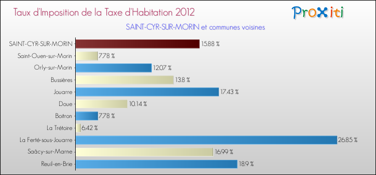 Taux d'imposition de la taxe d'habitation 2012 pour SAINT-CYR-SUR-MORIN et les communes proches Comparaison des taux d'imposition de la taxe d'habitation 2012 pour SAINT-CYR-SUR-MORIN et les communes voisines