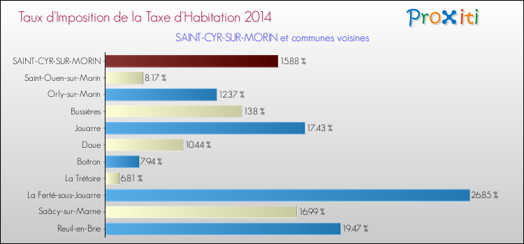 Taux d'imposition de la taxe d'habitation 2014 pour SAINT-CYR-SUR-MORIN et les communes proches Comparaison des taux d'imposition de la taxe d'habitation 2014 pour SAINT-CYR-SUR-MORIN et les communes voisines
