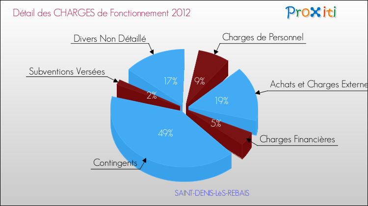 Décomposition des Charges de Fonctionnement 2012 de la commune de SAINT-DENIS-LèS-REBAIS Charges de Fonctionnement 2012 pour la commune de SAINT-DENIS-LèS-REBAIS