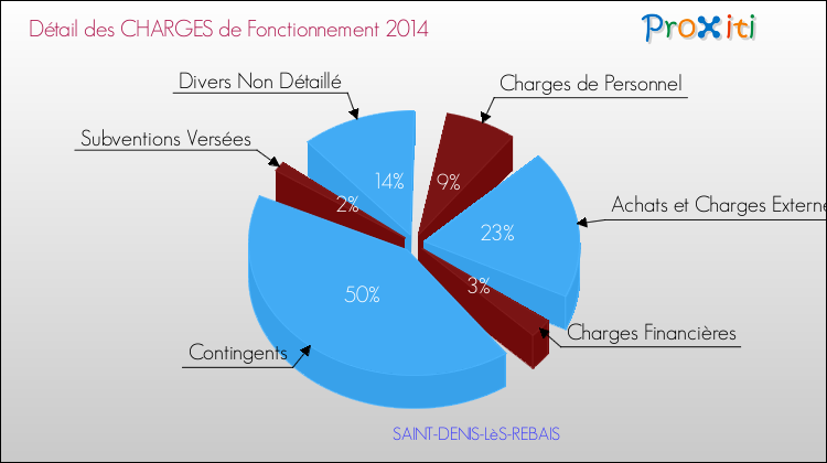 Décomposition des Charges de Fonctionnement 2014 de la commune de SAINT-DENIS-LèS-REBAIS Charges de Fonctionnement 2014 pour la commune de SAINT-DENIS-LèS-REBAIS