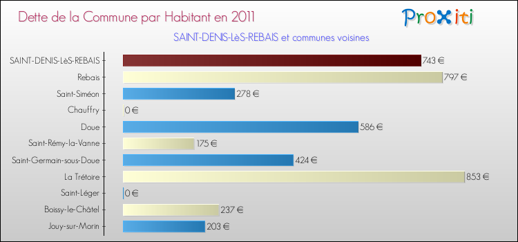 Dette par habitant de la commune en 2011 pour SAINT-DENIS-LèS-REBAIS et les communes proches Comparaison de la dette par habitant de la commune en 2011 pour SAINT-DENIS-LèS-REBAIS et les communes voisines