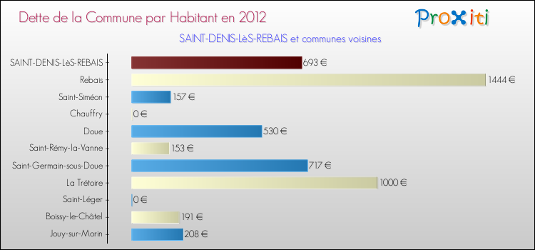 Dette par habitant de la commune en 2012 pour SAINT-DENIS-LèS-REBAIS et les communes proches Comparaison de la dette par habitant de la commune en 2012 pour SAINT-DENIS-LèS-REBAIS et les communes voisines