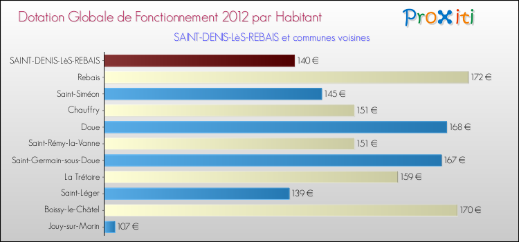 Montant des dotations globales de fonctionnement DGF par Habitant pour SAINT-DENIS-LèS-REBAIS et les communes proches Comparaison des des dotations globales de fonctionnement DGF par habitant pour SAINT-DENIS-LèS-REBAIS et les communes voisines