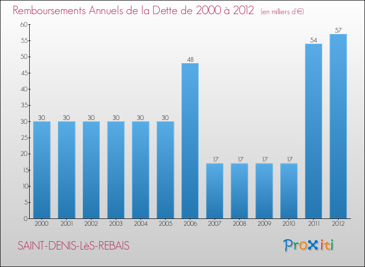 Evolution de l'annuité de la dette pour la commune de SAINT-DENIS-LèS-REBAIS de 2000 à 2012 Annuités de la dette pour SAINT-DENIS-LèS-REBAIS de 2000 à 2012