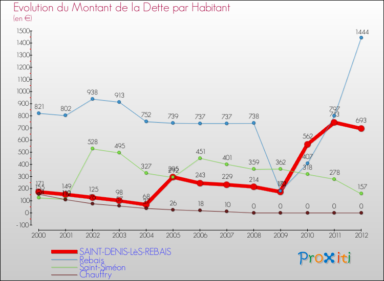 Evolution de la dette par habitant pour la commune de SAINT-DENIS-LèS-REBAIS et les communes proches de 2000 à 2012 Comparaison de la dette par habitant pour SAINT-DENIS-LèS-REBAIS et les communes voisines de 2000 à 2012