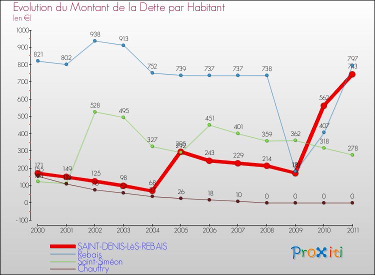 Evolution de la dette par habitant pour la commune de SAINT-DENIS-LèS-REBAIS et les communes proches Comparaison de la dette par habitant pour SAINT-DENIS-LèS-REBAIS et les communes voisines