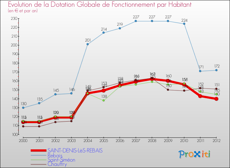 Evolution et montant de la dotation globale de fonctionnement par Habitant pour SAINT-DENIS-LèS-REBAIS et les communes proches Comparaison des dotations globales de fonctionnement par habitant pour SAINT-DENIS-LèS-REBAIS et les communes voisines