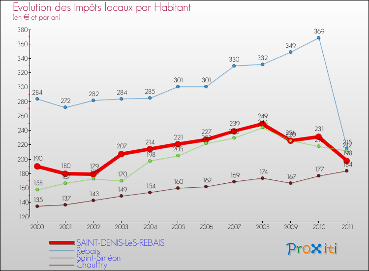 Evolution et montant des impôts locaux par Habitant pour SAINT-DENIS-LèS-REBAIS et les communes proches Comparaison des impôts locaux par habitant pour SAINT-DENIS-LèS-REBAIS et les communes voisines