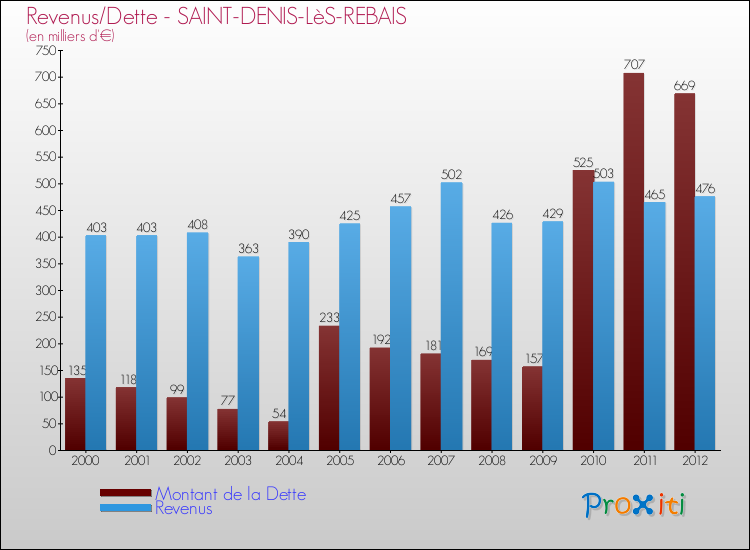 Evolution comparée de la dette et des revenus pour la commune de SAINT-DENIS-LèS-REBAIS de 2000 à 2012 Comparaison de la dette et des revenus pour SAINT-DENIS-LèS-REBAIS de 2000 à 2012