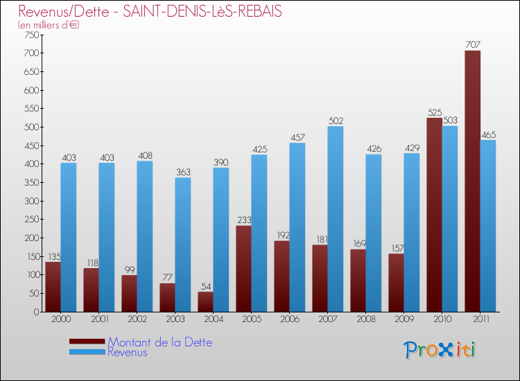 Evolution comparée de la dette et des revenus pour la commune de SAINT-DENIS-LèS-REBAIS de 2000 à 2011 Comparaison de la dette et des revenus pour SAINT-DENIS-LèS-REBAIS de 2000 à 2011