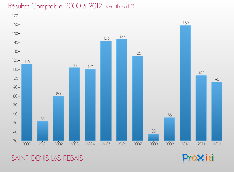 Evolution du résultat comptable pour la commune de SAINT-DENIS-LèS-REBAIS de 2000 à 2012 Evolution du résultat comptable pour SAINT-DENIS-LèS-REBAIS de 2000 à 2012