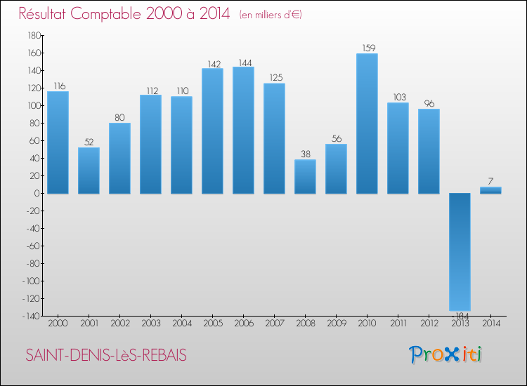 Evolution du résultat comptable pour la commune de SAINT-DENIS-LèS-REBAIS de 2000 à 2014 Evolution du résultat comptable pour SAINT-DENIS-LèS-REBAIS de 2000 à 2014