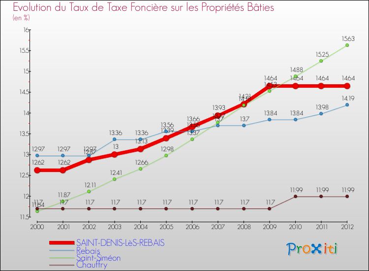 Evolution du taux de la taxe foncière sur le bati pour SAINT-DENIS-LèS-REBAIS et les communes proches de 2000 à 2012 Comparaison des taux de taxe foncière sur le bati pour SAINT-DENIS-LèS-REBAIS et les communes voisines de 2000 à 2012